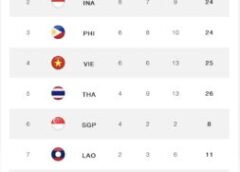 สรุปเหรียญรางวัล กีฬาซีเกมส์ ครั้งที่ 32 ประเทศกัมพูชา