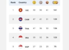 ทัพนักกีฬาไทย หล่นมาอยู่อันดับ 3กีฬาซีเกมส์ ครั้งที่ 32 ประเทศกัมพูชา