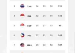 สรุปเหรียญฯ กีฬาซีเกมส์ ครั้งที่ 32 ประเทศกัมพูชา ไทย อันดับ 3