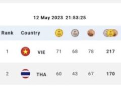 สรุปเหรียญฯ กีฬาซีเกมส์ ครั้งที่ 32 ประเทศกัมพูชา ไทย ตาม เวียดนาม 11 เหรียญทอง