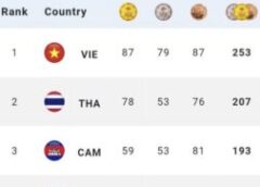 สรุปเหรียญฯ กีฬาซีเกมส์ ที่กัมพูชา ไทย ตาม เวียดนาม 9 ทอง
