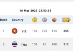 เวียดนาม  ครองเจ้าเหรียญทอง ไทย อับดับ 2 ซีเกมส์