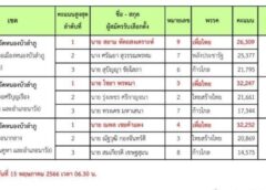 หนองบัวลำภู I ผลคะแนนไม่เป็นทางการพรรคเพื่อไทย ครองพื้นที่ 3 เขต ทั้งจังหวัด