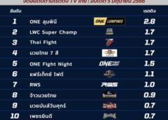 เจาะลึกเรตติง 15 อันดับ รายการศิลปะการต่อสู้ที่คนไทยดูมากที่สุด