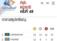 สรุปเหรียญ กีฬาแห่งชาติครั้งที่ 48  กรุงเทพฯ นำ เจ้าภาพ กาญจนบุรี อันดับ 2