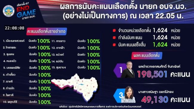 นครสวรรค์ I ผลเลือกตั้งนายก อบจ. ไม่เป็นทางการ พลตำรวจเอกสมศักดิ์ชนะขาด