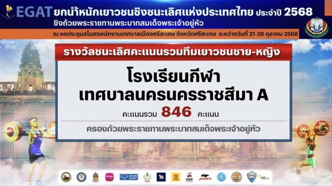 ปิดฉากอย่างสมบูรณ์ ร.ร กีฬาเทศบาลนครนครราชสีมา ทีม เอ คว้าถ้วยพระราชทานฯ เยาวชนชาย-หญิง