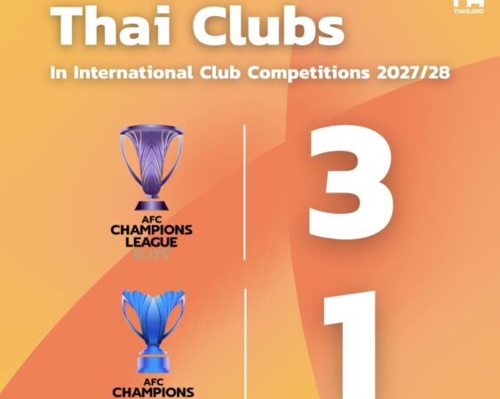 AFC ประกาศ สโมสรไทย ได้สิทธิ์ 3+1 เข้าร่วมแข่งขันรายการ ACL ฤดูกาล 2027/28