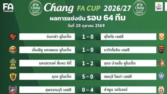 สรุปผลการแข่งขัน ฟุตบอลถ้วย “ช้าง เอฟเอ คัพ” ฤดูกาล 2026/27 รอบ 64 ทีมสุดท้าย